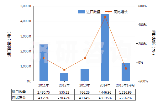 2011-2015年9月中國(guó)異戊烯(HS29012910)進(jìn)口量及增速統(tǒng)計(jì)